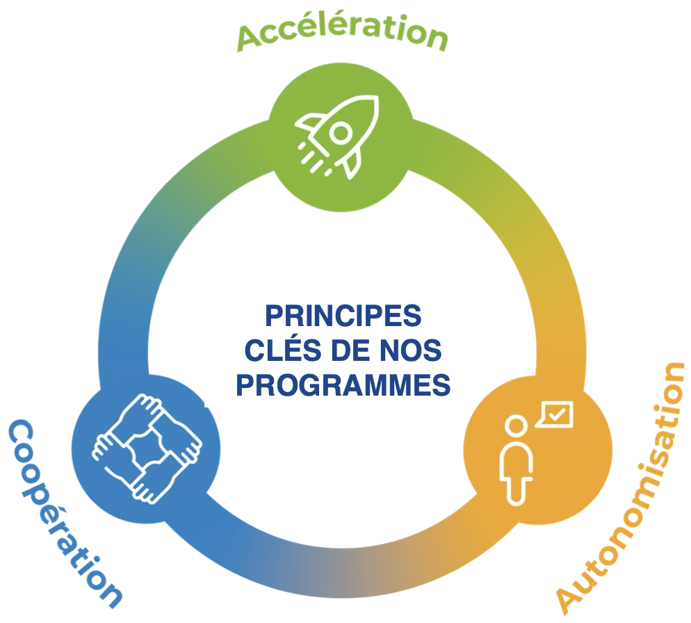 Principes clés des programmes EQOSPHERE : Accélération, Autonomisation, Coopération